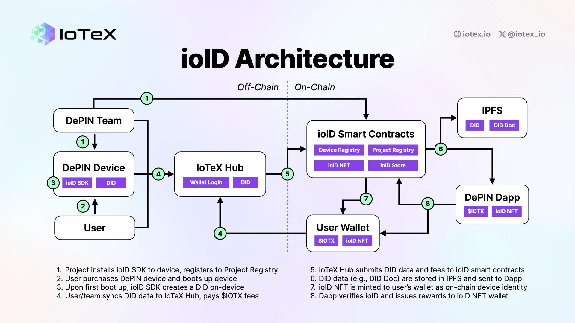 IoTeX ioID identity reference