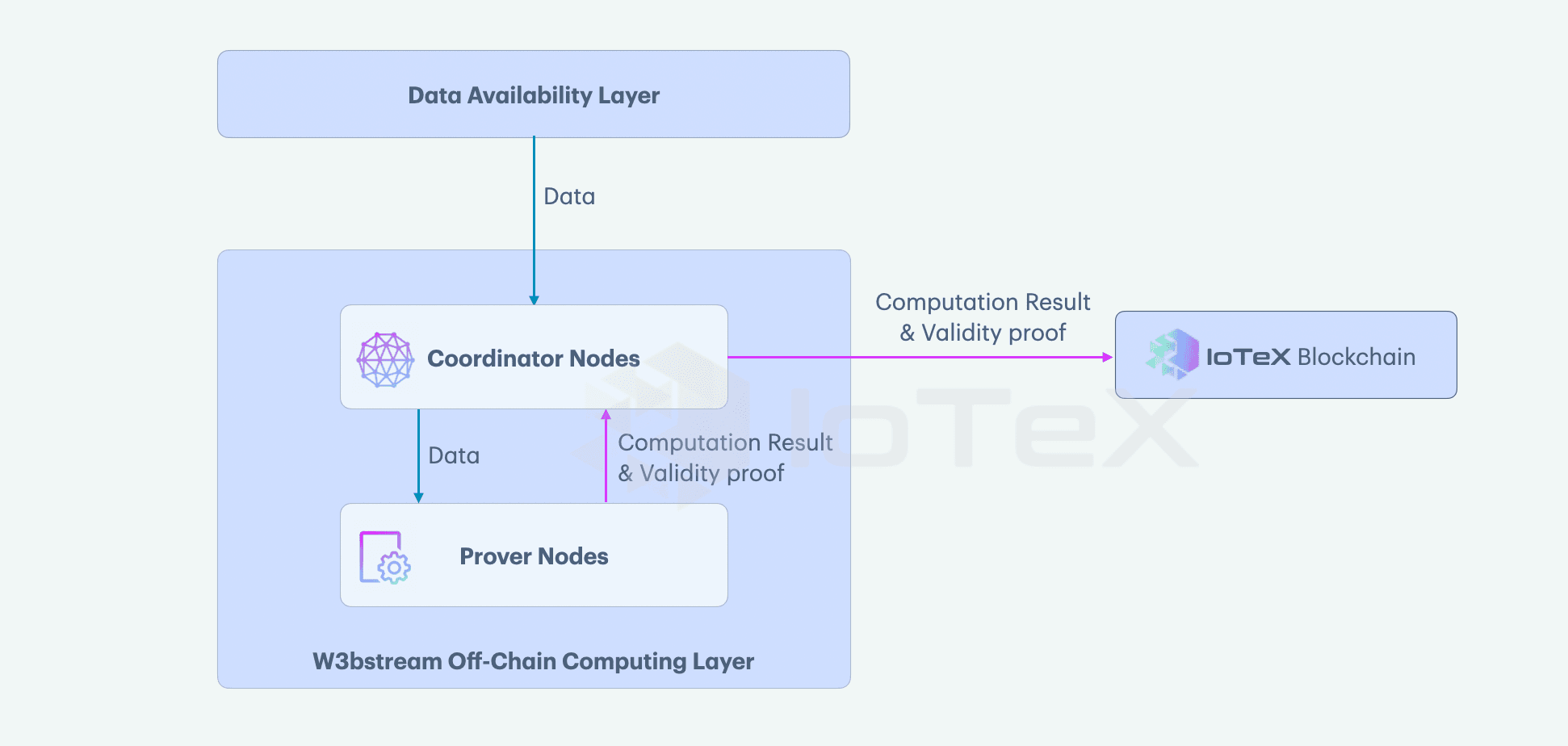 W3bstream off-chain computing layer showing data availability, coordinator nodes, prover nodes, IoTeX blockchain, computation result, and validity proof